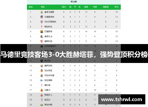 马德里竞技客场3-0大胜赫塔菲，强势登顶积分榜